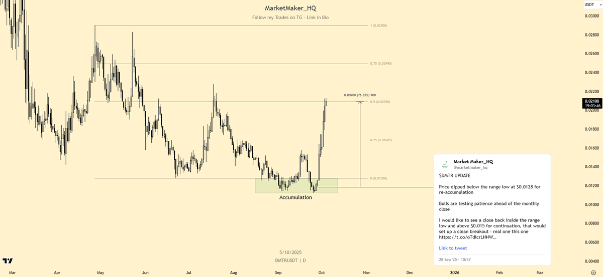 marketmaker_hq's tweet photo. Most trending coin on @CoinMarketCap right now? 

$DMTR

Protocol buybacks kicked off less than a week ago and the price has already climbed 75%

With buybacks happening again, the momentum is clear and bullish

Team’s new environmental protocol and recent deals,  bringing 6M+ farmers onto the platform are fueling consistent demand

Entry was posted earlier, this is how fundamentals translate into real price action

@DimitraTech