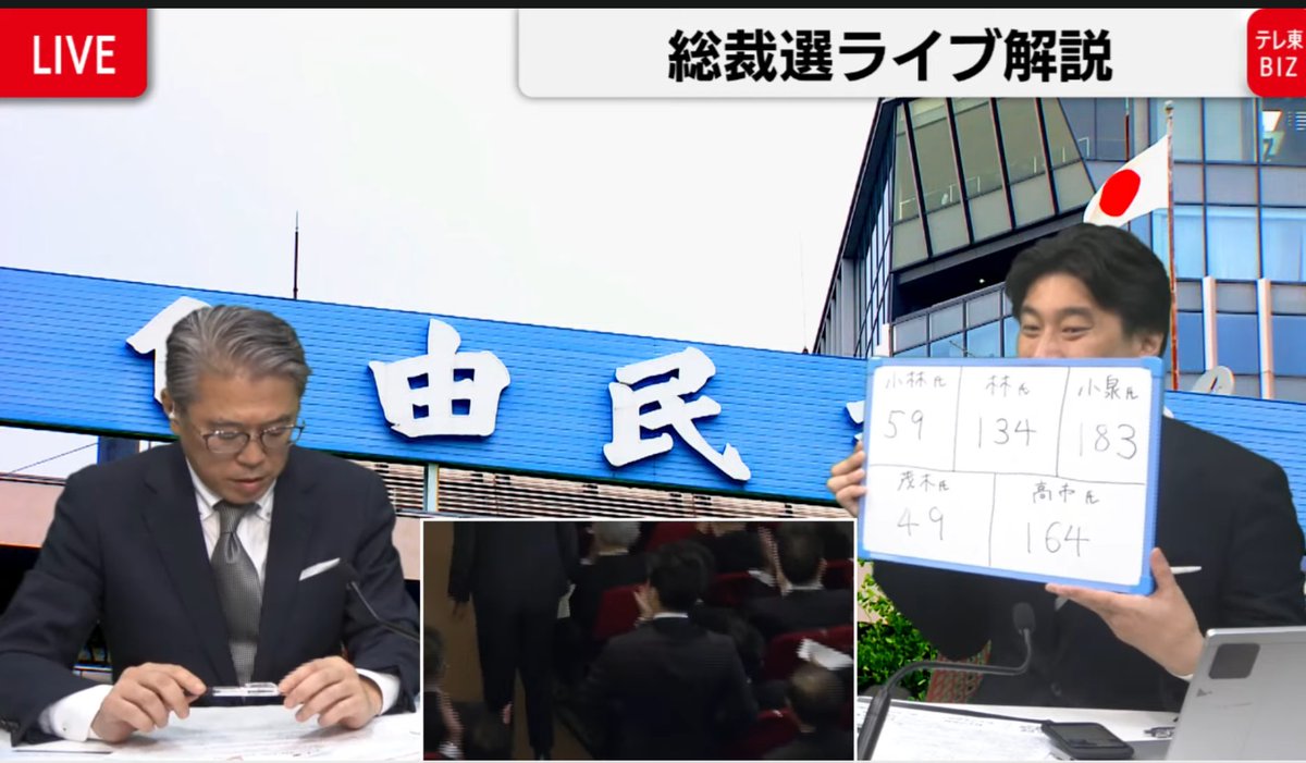 hide_R34's tweet photo. 小泉さんと高市さんの得票数を逆に書くテレ東
ワザとか？ガッカリだよ https://t.co/Ulp3FVmBdD