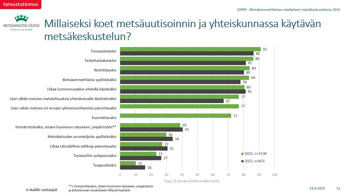 Metsämiesten Säätiön Taloustutkimus Oy:ltä tilaamaan ”Suuri metsäammattilaistutkimus - metsät ja media” -tutkimuksen yksi keskeisistä havainnoista on myös tämä: 
Metsäammattilaisia häiritsee eniten metsäkeskustelun tunnepitoisuus, tarkoitushakuisuus ja metsäammattilaisten