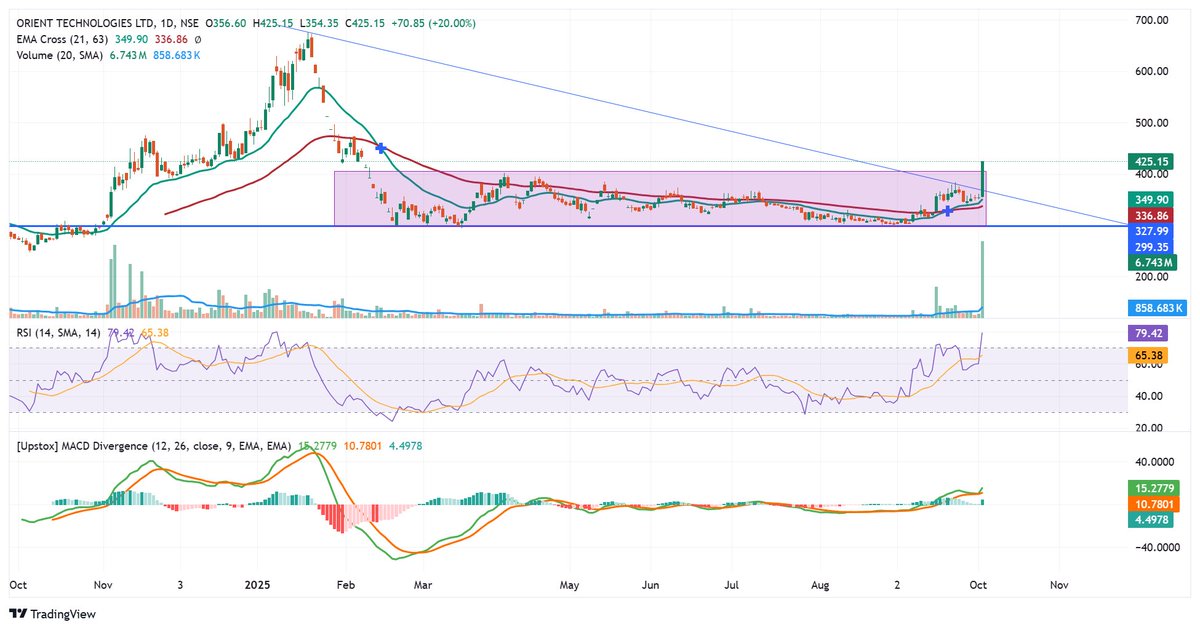 DSR26S's tweet image. #ORIENTTECH 
Breakout from the box after the consolidation of 9 monhts.
✅Highest ever #volume 
✅ RSI &amp;amp; MACD +Ve
✅DataCenter theme.. 
#study #StockMarketIndia #vismaya26