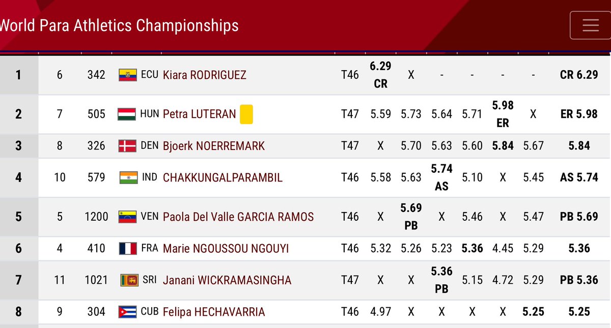 LuigiMarchelle's tweet photo. KIARA RODRÍGUEZ ES TETRACAMPEONA MUNDIAL DE SALTO LARGO T47!! Bastó con el primer salto!!! 6.29m para su Cuarto Oro en esta prueba! Ya son 7 Oros en Mundiales de Paratletismo!! https://t.co/wNjJwjBxXz
