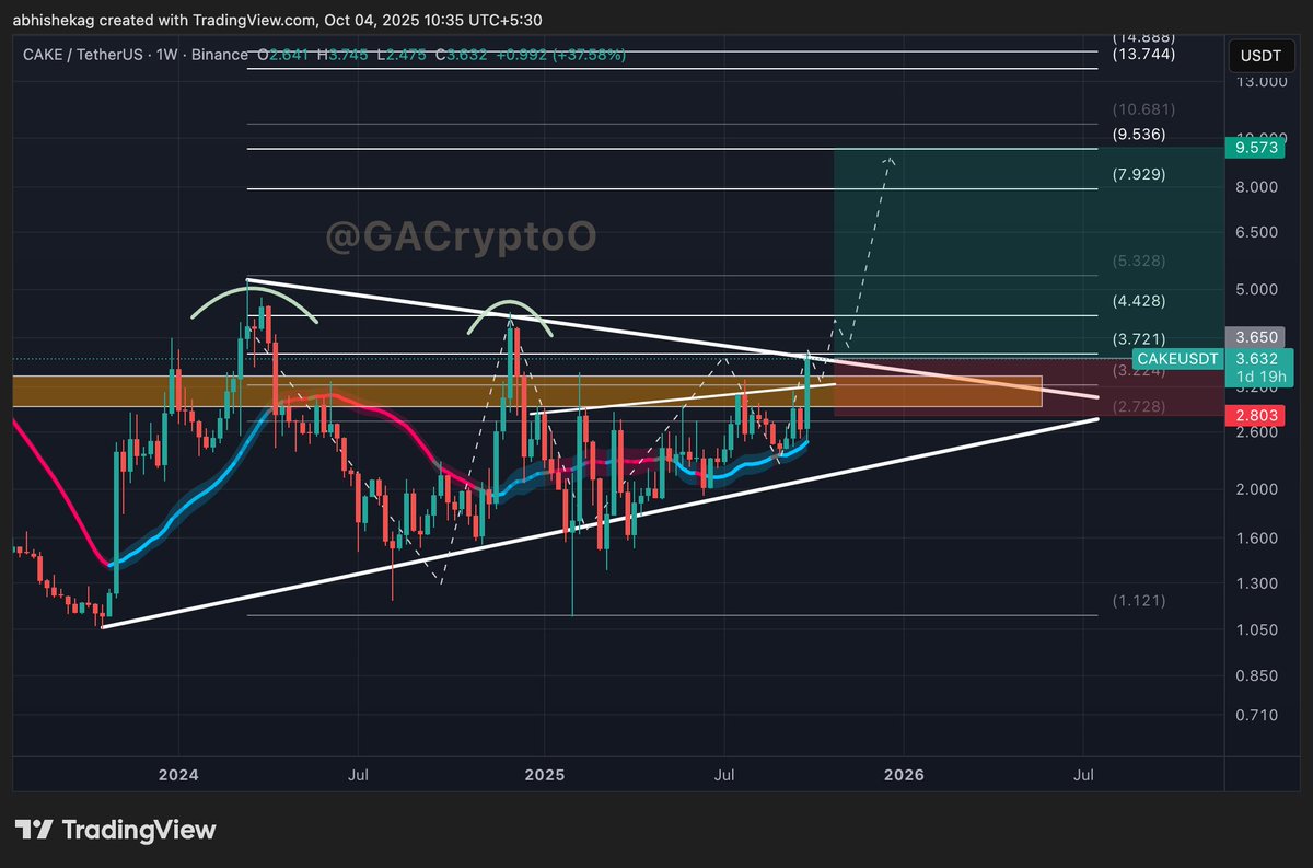 GACryptoO's tweet image. 📊 Keep an Eye on $CAKE
BNB hitting new ATH 🔥 and hype around CAKE building up.
CAKE = top fee revenue-generating DEX on BNB Chain.
Structure looking bullish — potential big move brewing! 🚀
Look at the chart… 👀
A weekly closing above 3.72 will determine the next move 📈…
