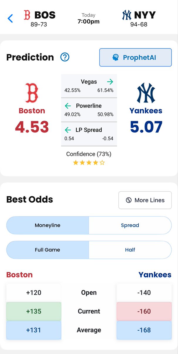 LineProphetLLC's tweet image. A good start to the week at LineProphet.com, a huge Saturday on deck!