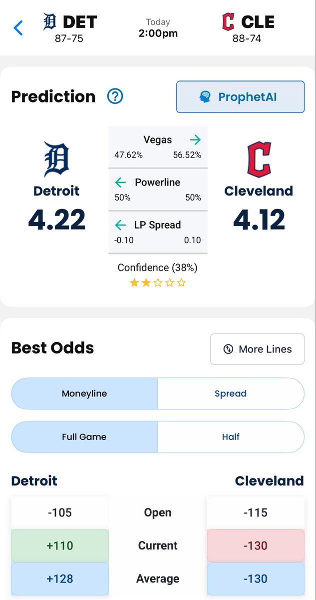 LineProphetLLC's tweet image. A good start to the week at LineProphet.com, a huge Saturday on deck!