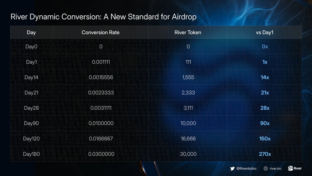 🔥 Kèo Yapping đổi vị thế, tin tôi đi bây giờ tham gia là còn quá sớm!

Con vợ <a href="/River4fun/">River4FUN 🐝</a> tổ chức airdrop cho $RIVER của chain $BNB, ai cũng biết rồi $BNB của <a href="/cz_binance/">CZ 🔶 BNB</a>  đang lập đỉnh liên tục trong vài ngày qua.

Hiện tại <a href="/River4fun/">River4FUN 🐝</a> đang chạy được 10 ngày,