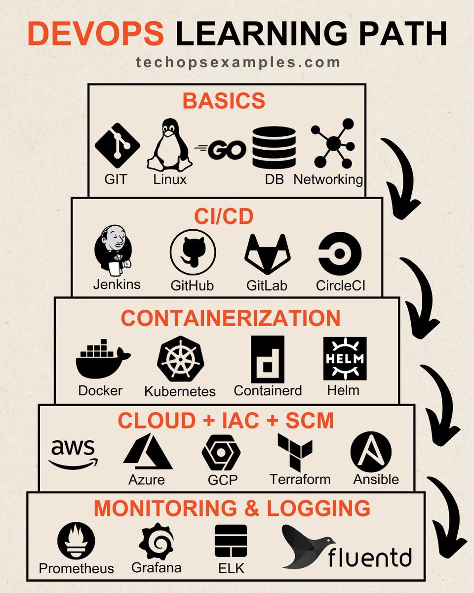 techopsexamples's tweet image. DevOps Learning Path for Beginners 👇

For individuals starting out, having proficiency in the following areas is recommended:

1. Version Control: 
- Git: Focus on mastering basic commands, branching and merging, collaboration, conflict resolution, version tagging

2. Linux…