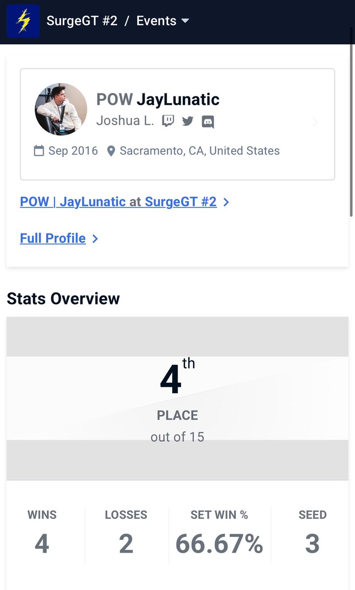 I’m glad I got free entry tn for a bracket by providing monitors. Placed 4th despite feeling miserable about the game, and went game 5 with Smax.

I still need to take a break from the game til Genesis: Black. GGs y’all