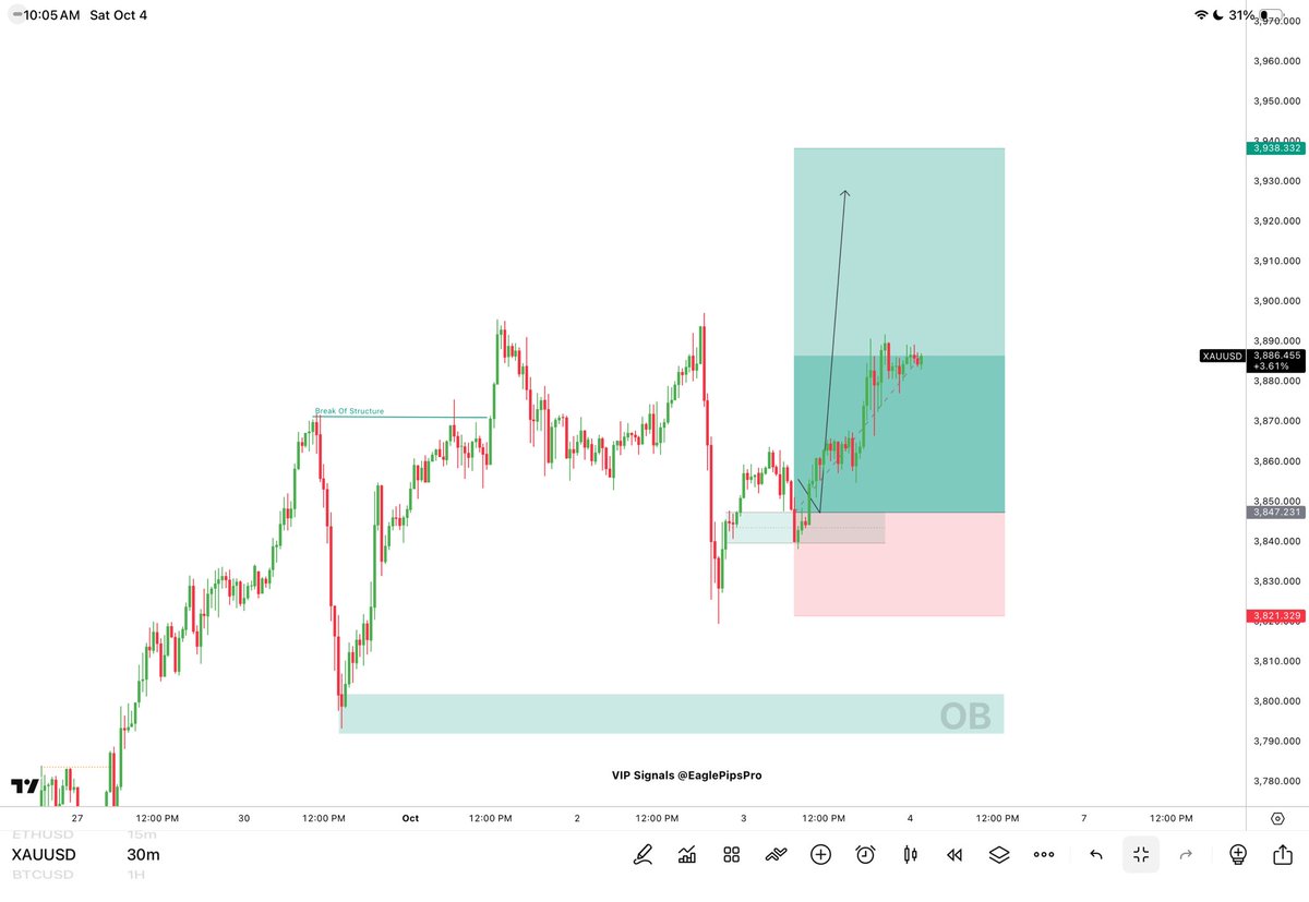 EaglePipsPro's tweet image. #XAUUSD Update

Gold respected our demand zone perfectly at 3848–3840 and has already reacted higher, now trading around 3893.

Market is following our analysis exactly, running +450Pips.
SL has now been shifted to Break Even (0 risk).

Next Target: 3935+
Zero Risk: SL at Entry…