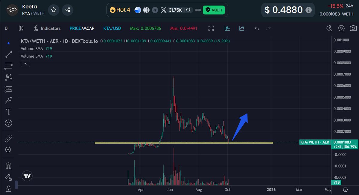 CryptoNinjak's tweet image. Looks like $KTA found its floor 👀⬆️