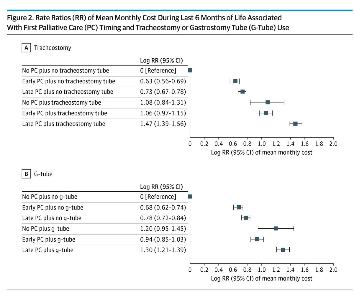 Early palliative care for head and neck cancer may provide more cost-efficient end-of-life care but not facilitate home deaths, for which a coordinated team-based approach may be required. ja.ma/4nl2Iyu