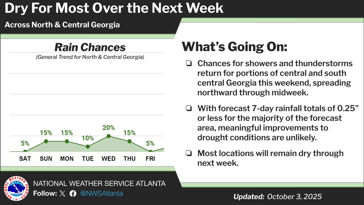 NWSAtlanta's tweet image. While low-end rain chances will begin to filter back in to the forecast this weekend, most locations across north and central Georgia will see the dry trend that characterized September carry over into the first full week of October. #gawx