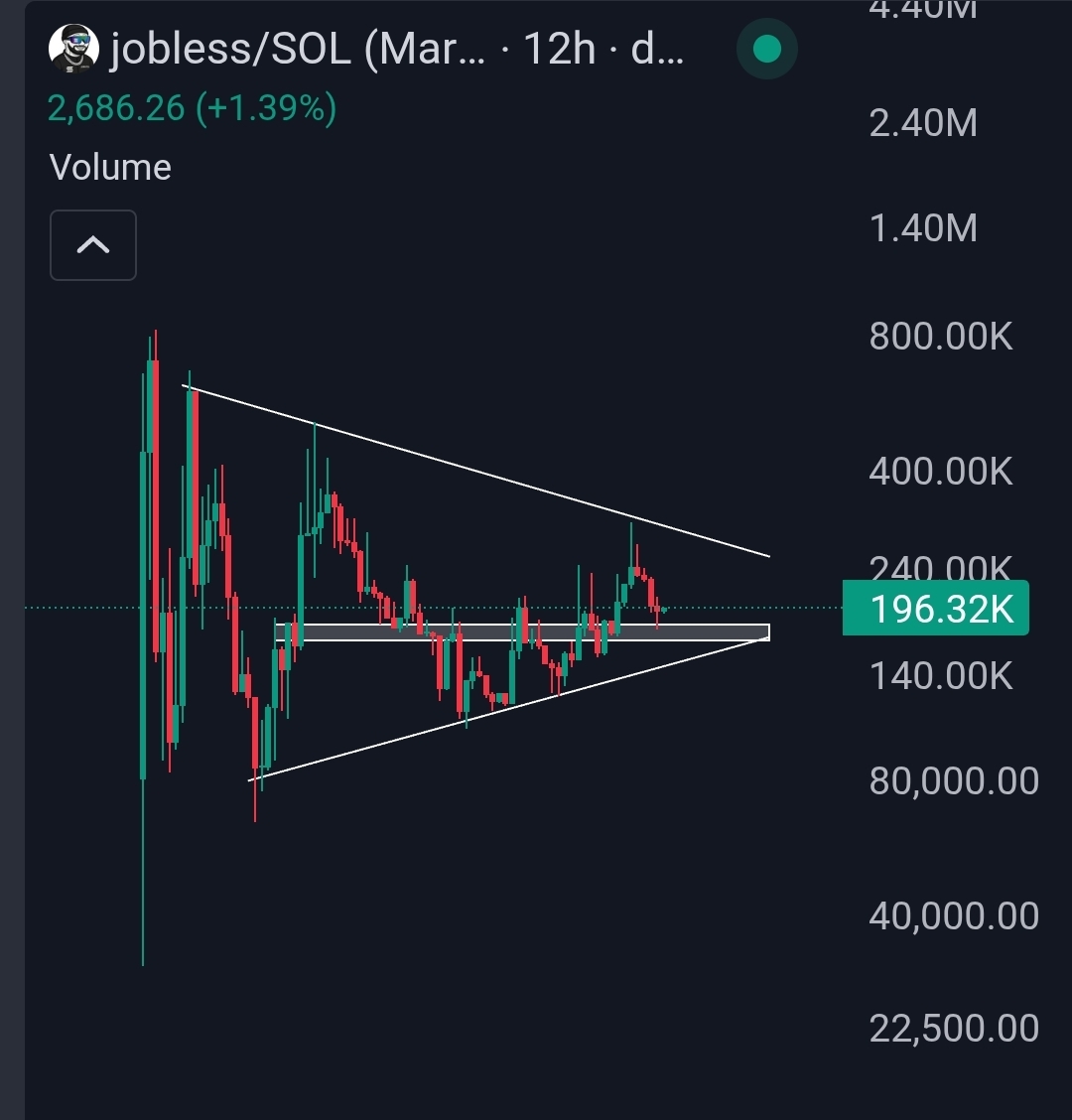 $JOBLESS jeets are out 🚀

Chart’s holding support and the uptrend is intact.

I bullieve in this CTO and I’m riding it through to the next leg up. 

Bull pennant breakout to new highs, and youre still fading.