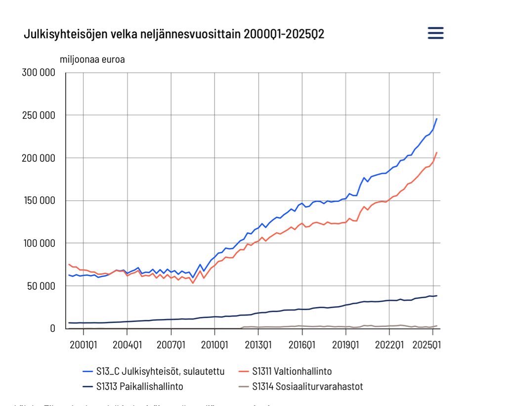 Valtapuolueiden jatkuva valehtelu/pelottelu on mahdollistanut maailman suurimman korruption. Kansalle syötetään vieläkin tarinaa että ”olemme maailman onnellisin kansa” &amp; ”Suomessa ei ole korruptiota”. Suomen ottamaa velkaa jaetaan edelleen ulkomaille/ulkomaalaisille. Herätkää !