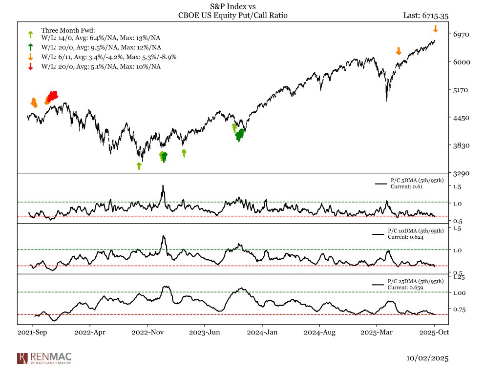rymondIncKenya's tweet image. @RenMacLLC: Put/Call ratio signals caution for excessive enthusiasm in parts of the market. Not a full bearish call, but avoid chasing strength in select areas. 
#StockMarket #PutCallRatio #MarketSentiment #Investing #Trading