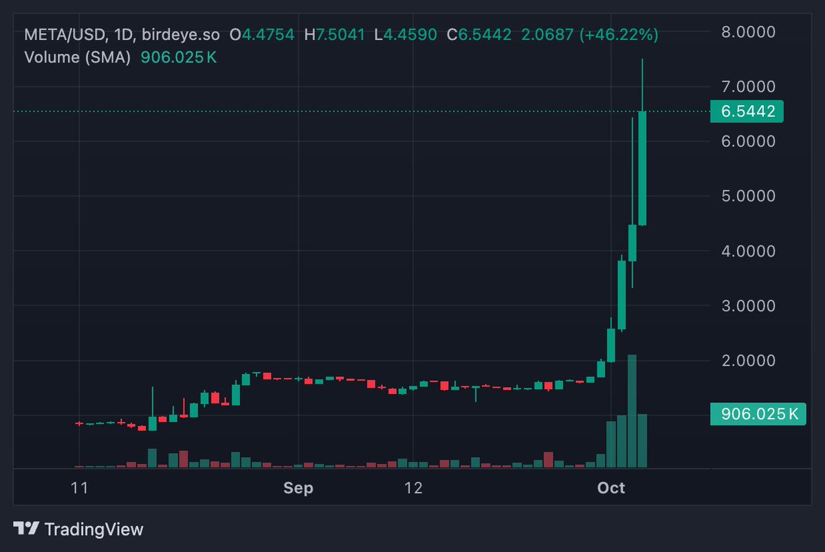 Memecoin nguội đi, mấy dự án launchcoin đại trà như @pumpdotfun , <a href="/bonkfun/"></a>, <a href="/heavendex/">heaven</a> bị ảnh hưởng là chuyện rõ ràng.

Khi người ta đã quá chán với memecoin (thời gian hold trung bình giờ chỉ ~100 giây với một memecoin), thị trường buộc trở về lại với