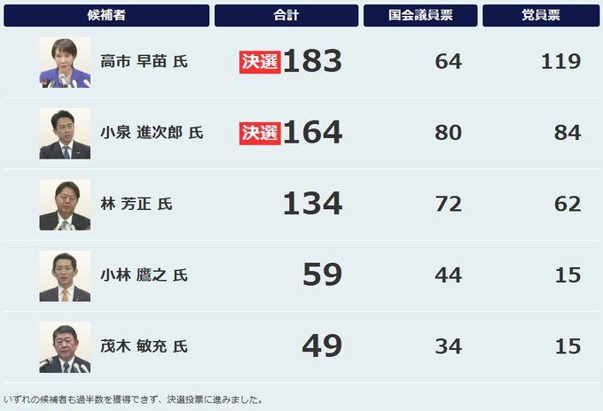 ny_softbank's tweet photo. 自民党総裁選【開票速報】
https://t.co/nncYwtvr0l

これ昨年同様議員票でひっくり返ったら自民党壊滅するからね。 https://t.co/MLXmMqBV8S
