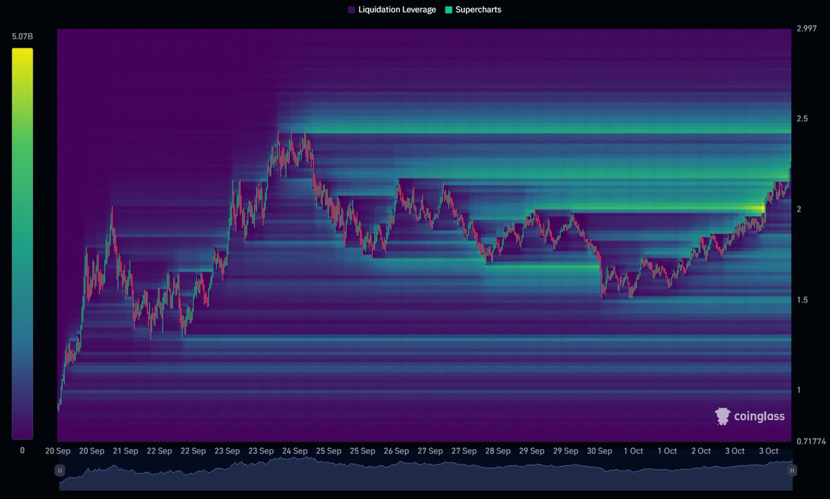 bigdevguy's tweet image. liq cluster from 2.42-2.69 is juicy then 📈