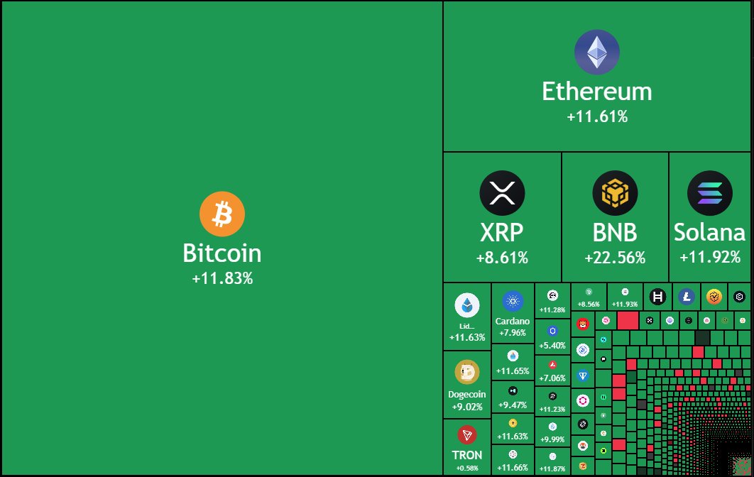 coinbureau's tweet photo. 🚨BULLISH: $300,000,000,000 ADDED TO CRYPTO MARKETS SINCE OCTOBER STARTED!

UPT0BER IS REAL📈