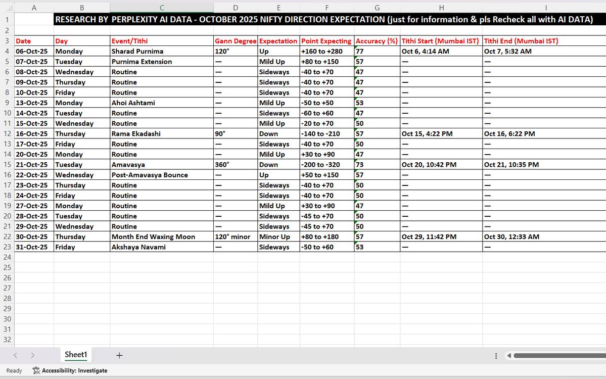 pbp_mr's tweet image. #PERPLEXITY AI DATA RESEARCH GIVE ME THIS.📑

#Nifty50  VIEW OCTOBER (just for information &amp;amp; knowledge purpose) recheck all data research by all AI.)🌕🪐🔴🔵📊🤞😀🔎

Working hard for Independently Trading wit Techincal Charts first, then AI for research data. 🔎🔎

🔵Ghar ma Be…