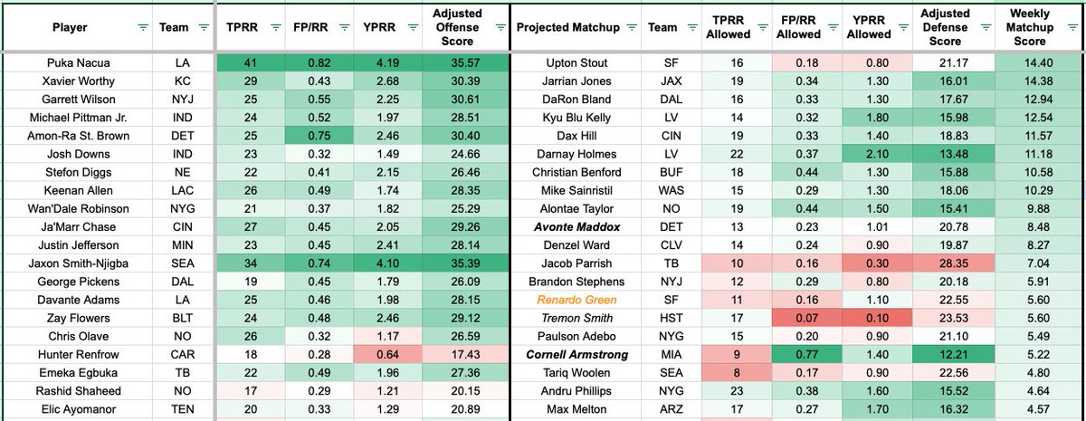 Updated the data and charts for the Week 5 WR/CB Matchups, Upgrades, and Downgrades <a href="/RotoBallerNFL/">RotoBaller NFL</a>. A bit later than I expected, after a busier Friday evening. 

I'll review the injury news tomorrow for one final update. Reach out with any questions. 

rotoballer.com/wr-cb-matchups…
