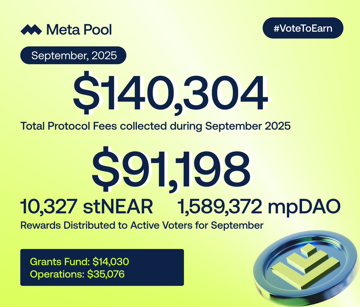 Blesilyns's tweet image. 🚀 @meta_pool DAO Rewards and mpIP20 Update 

The total protocol fee collected in September is $140,304
From this, $91,198 has been distributed to active voters.

What you need to know 🧵👇 
#MetaPool
