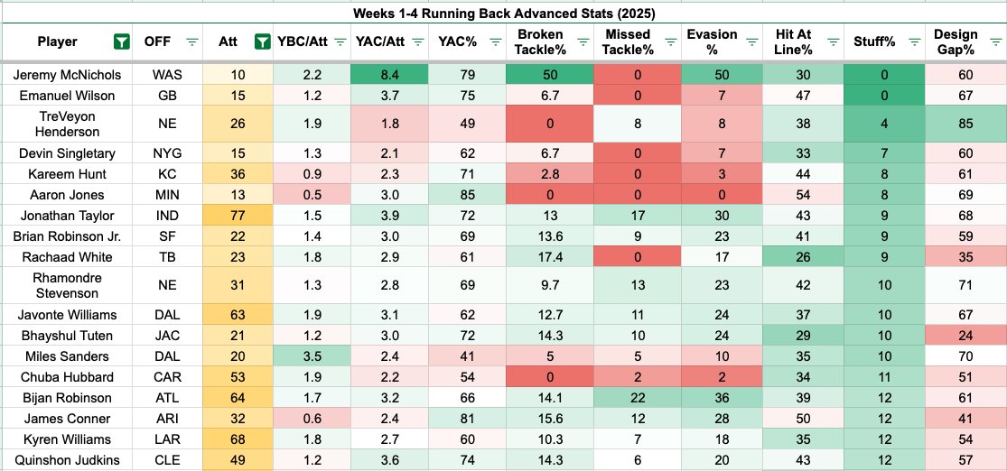#Browns Quinshon Judkins boasts the 15th-best stuff rate, meaning 12% of his carries went for zero or fewer yards in the first four weeks per <a href="/RotoViz/">RotoViz</a>.

That's notable because the Browns' offensive line remains the third-worst in adjusted YBC/Att, meaning Judkins needs to