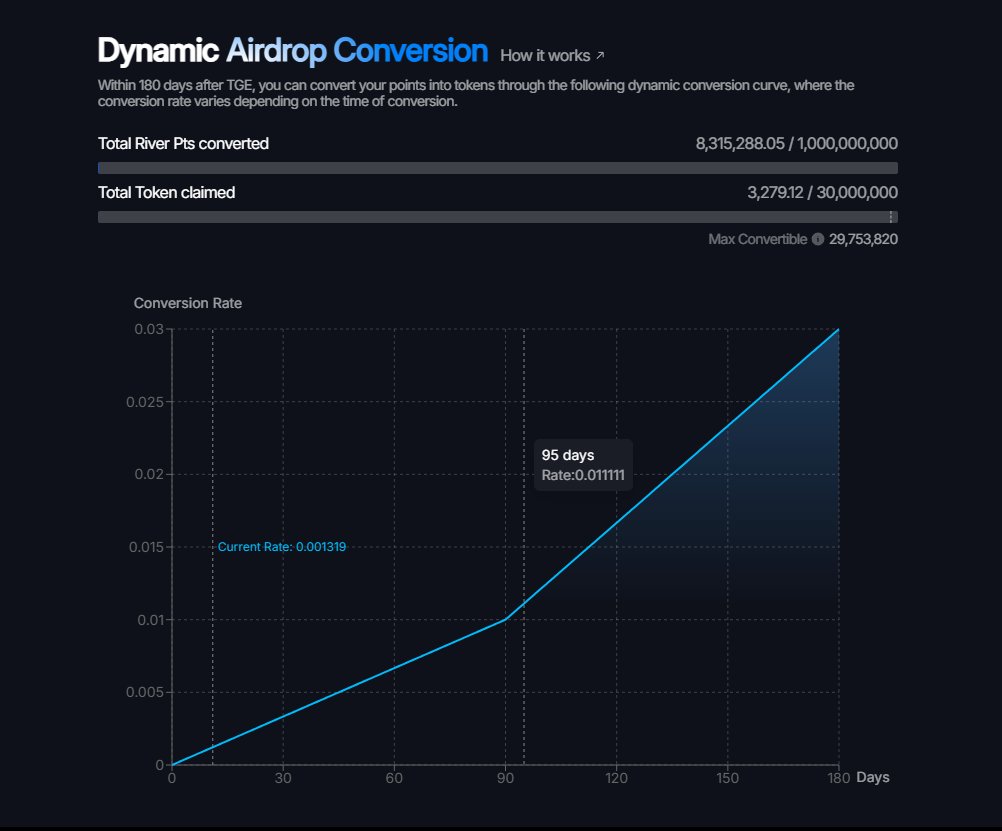 RitheOG's tweet image. 🔥 FREE money from @RiverdotInc
$RIVER already TGE & trading at ~$2.5 now
Join now: app.river.inc/?ref=RitheOG
- Connect wallet + X
- Post and tag @RiverdotInc or @River4fun
- You can stake to farm more points
$RiverPts will convert into $RIVER in the future – don’t miss out!