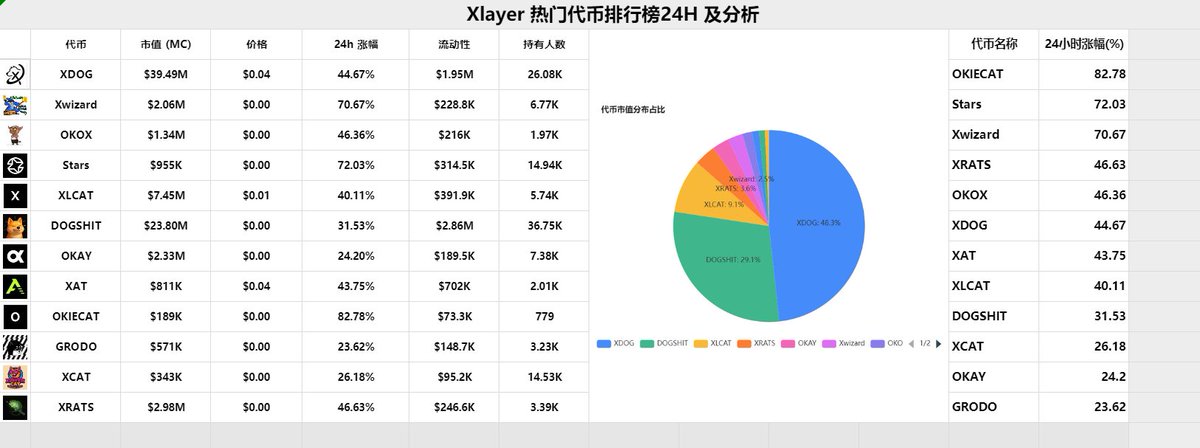 Jack_019822's tweet image. X链还需继续发力 
比一时突破更关键的是生态各方的团结协作
更期待未来有格局更多有担当的项目方
以长期主义深耕赛道 用扎实的产品
赋能XLayer 以及OKX 
期待XLayer 带来更多惊喜

XLayer热门代币24H速览
$OKIECAT 24 小时涨幅：82.78%
$Stars 24 小时涨幅：72.03%
$Xwizard 24 小时涨幅：70.67%…