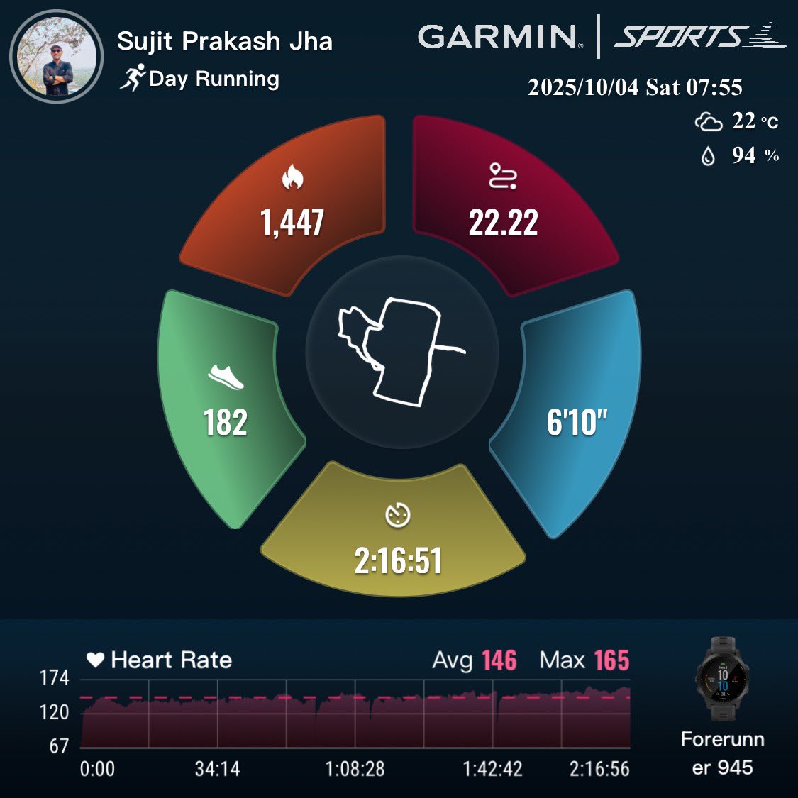 sujitprakashjha's tweet image. This is my first half marathon or more distance since my mom left us. So, this 22.22 kms came after 222 days. Maa, we are nothing without you. 😞 This run is for you! 🙏

@FitIndiaOff 
@kheloindia 
@KhelMaithili 

#momlove 
#maa