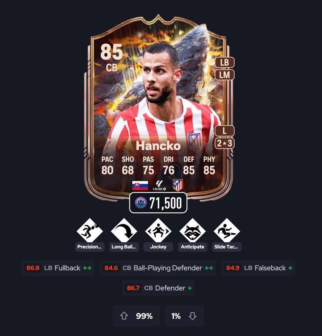 FUTLockerHQ's tweet photo. David Hancko's SBC is out at around 70k to do!   

Having jockey and anticipate playstles with pretty good stats makes it pretty worth it IMO!  
Seen pretty good reviews on him as well 😎 https://t.co/yScdOO8wOJ