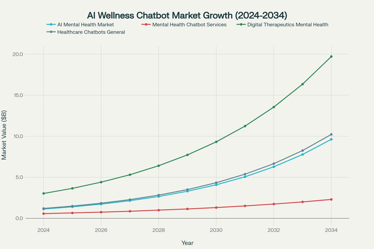 _inditechnology's tweet photo. AI Wellness Chatbots are officially mainstream, led by pioneers like Elysa. 🚀

They're not replacing clinicians, they're extending them to meet the 75%+ global treatment gap.
#HealthTech #AI #MentalHealth #FutureOfCare

Read our full case study :-https://t.co/7o7klBfY2r https://t.co/EjEeKnlMjW