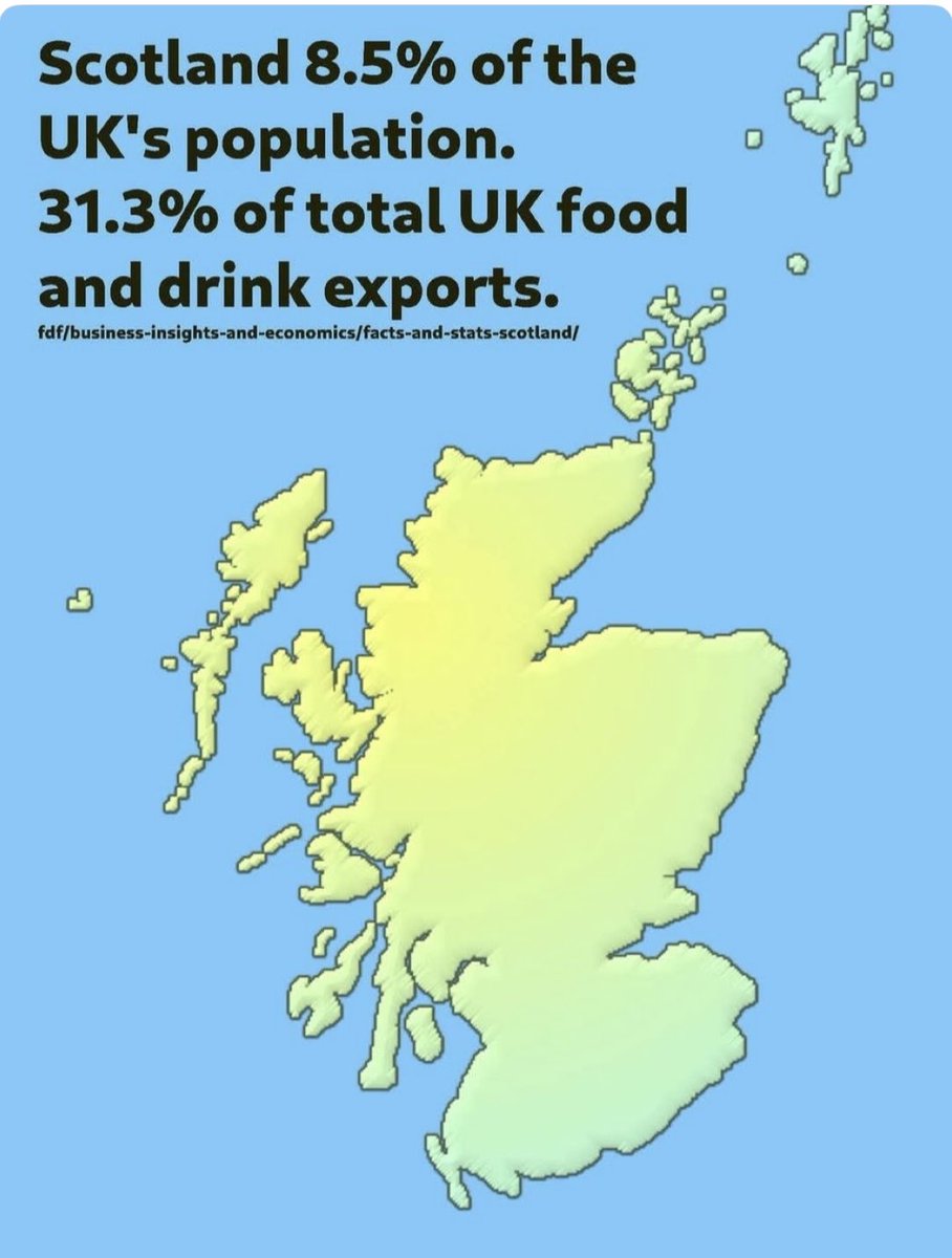 fiona175161's tweet image. Scotland: 8.5% of UK’s population.

🎯 31.3% of UK food &amp;amp; drink exports.

We feed the tables, we fill the glasses — yet London takes the lion’s share of the profit.

This isn’t “union”, it’s extraction.

#ScottishIndependence #YesScotland