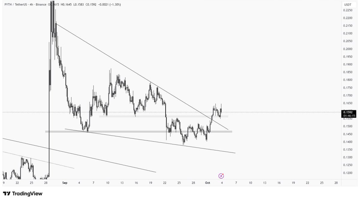 FuturesBull's tweet image. Analysis of #PYTH :
$PYTH goes through the wedge pattern, and nothing much happens here as there is no clear support and resistance at the moment. Better to look for other opportunities or buy for min-term from here can be good. #PYTHUSDT