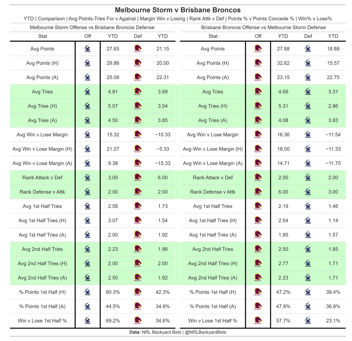 NRLBackyardBets's tweet photo. Storm v Broncos - Stats Match Preview
YTD Points, Tries, Margins, 1st Half, 2nd Half Data to help the punters find an edge...good luck!
#NRL #NRLBets #NRLGrandFinal #Broncos #Storm #NRLStats #BackyardBets https://t.co/ZykUHIJhtd