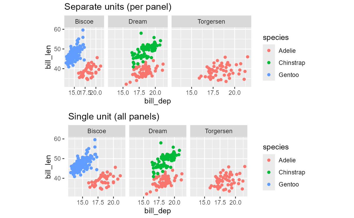 👉 Facetas más flexibles: control total sobre disposición (facet_wrap(dir)), tamaño relativo de paneles y repetición de datos (layer(layout)).

📦 Ya disponible en CRAN: install.packages("ggplot2")

🔗 tidyverse.org/blog/2025/09/g… 

👀 ¿Lo has probado? ¿Ya tienes algún favorito?