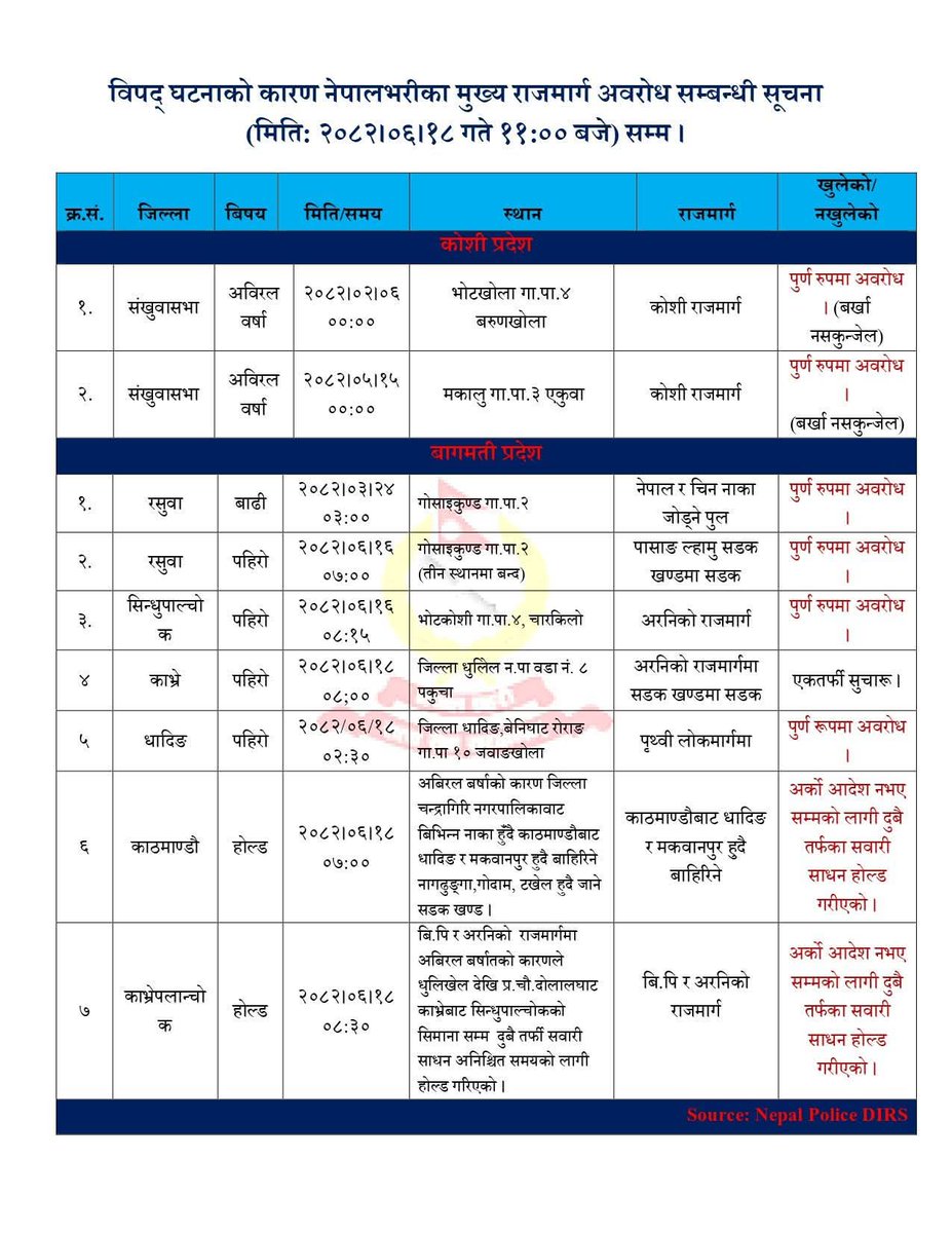 यात्रा गर्दै हुनुहुन्छ भने अपडेट लिएर मात्र गर्नुहोला।