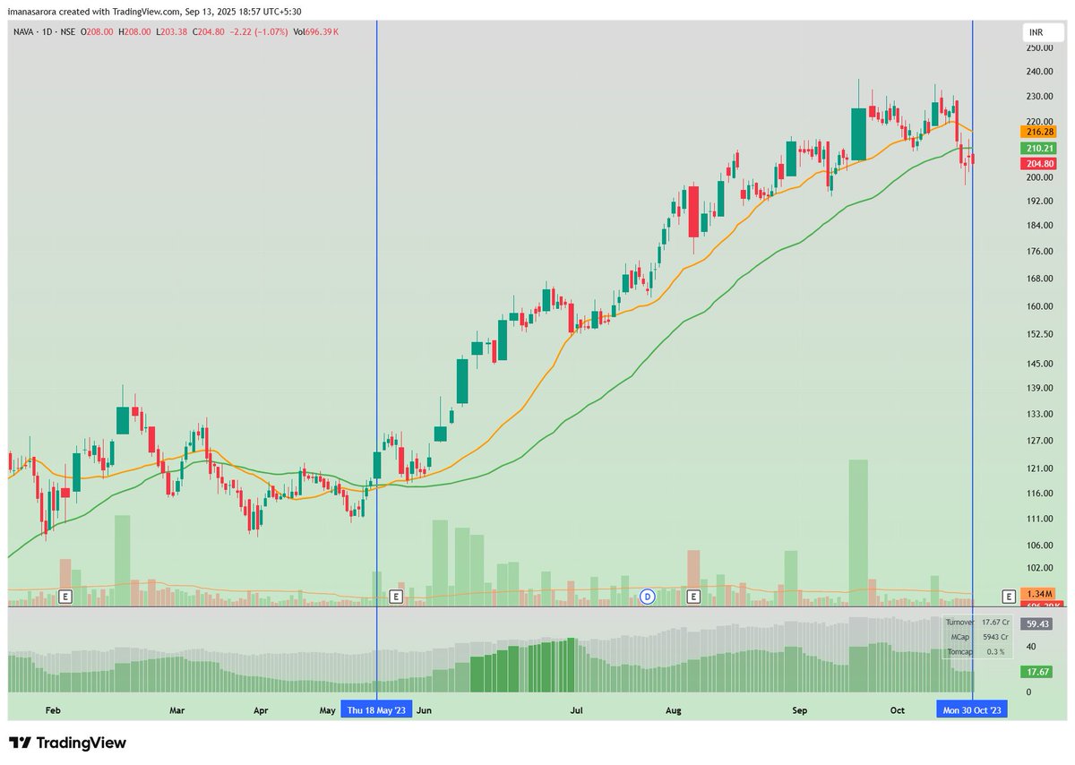 iManasArora's tweet image. #CHARTGYM - weekly workout for your trading brain  

Every weekend you’ll get a past stock chart. Your job is to annotate it as if you were there. Mark where you’d enter, where you’d exit, where you’d put your stop, and even note what you’d be thinking at each point.   

The goal…