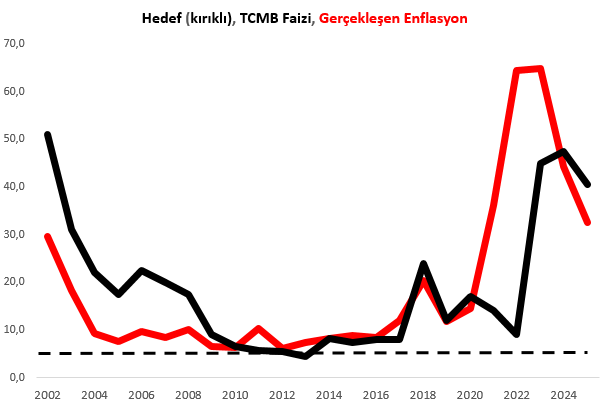 mahfiegilmez's tweet photo. Merkez Bankasının (TCMB) enflasyon hedefleri, politika faizleri ve enflasyon gerçekleşmeleri
(https://t.co/p5Tz7LonJ9) https://t.co/UDiSBUdbB4