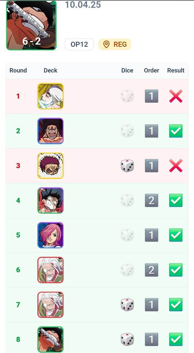 One Piece Online Regional
緑 Zoro - 6-2
My breakers suck so I'm definitely gonna bubble out, but im glad I could claw back a decent record.

Shoutouts to QLD boys <a href="/Skwigglee/">Elliot Charters</a> <a href="/kamstephen_420/">Kam Stephen 420</a> <a href="/trivialcomedy/">Ernest Su ➡️ Nats🇦🇺</a> <a href="/DoovelleOP/">doovelle</a> and <a href="/MrNta34/">Dano</a> for making r4 fun 🫡
Thanks, <a href="/HwDmn/">Kodai</a>, for deck help
