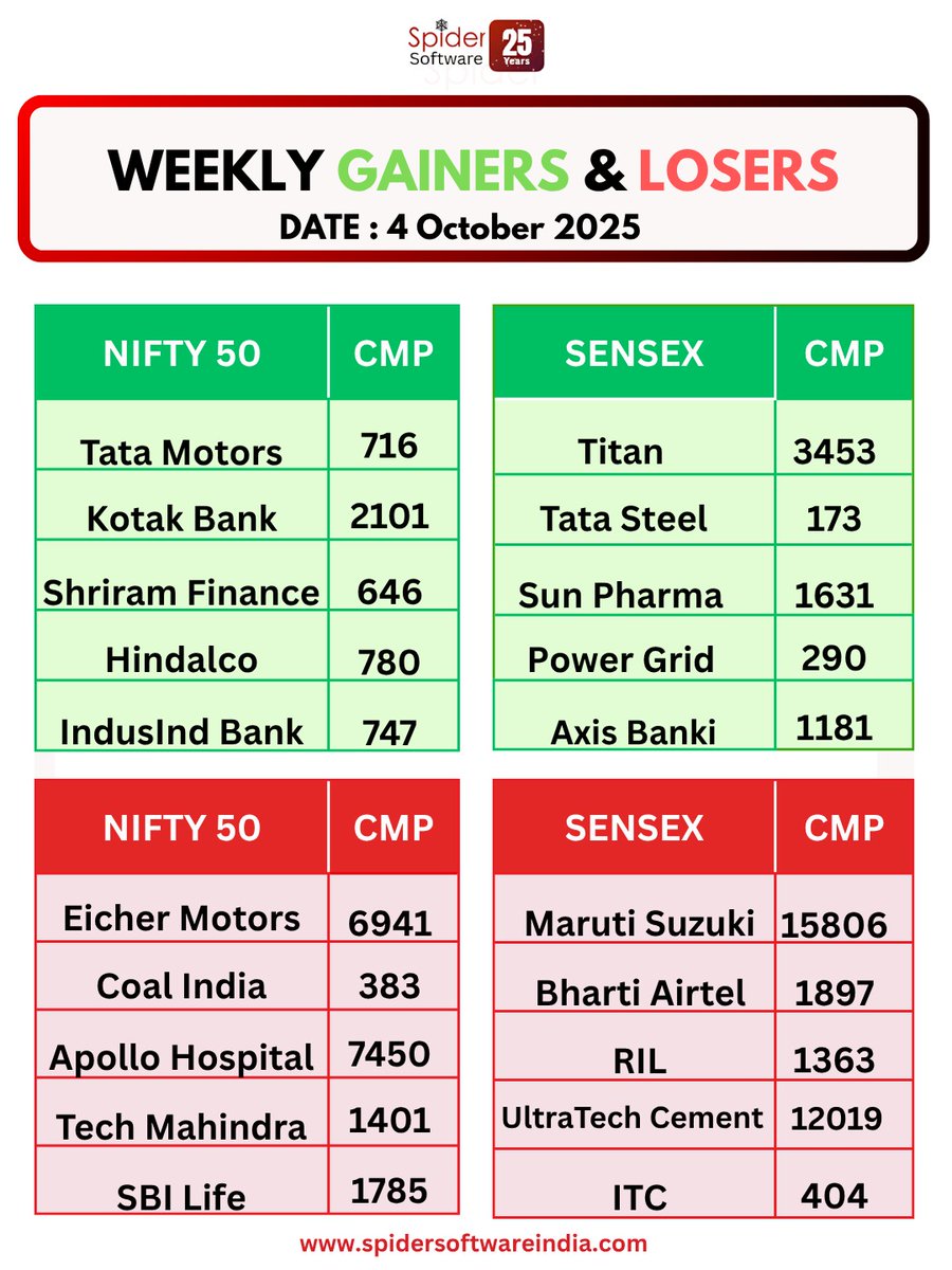 Where did the money move this week? 📈📉 Check out the Weekly Gainers &amp; Losers! Big moves from Tata Motors and Titan on the upside, with significant declines in Eicher Motors and Maruti Suzuki. Stay informed with the latest stock market data.

#StockMarket #NIFTY50 #SENSEX