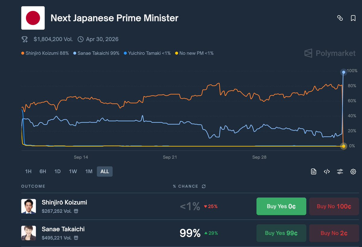 origoinvest's tweet photo. WOW Sanae Takaichi defeated 8 to 1 odds to become Japan's future PM

Cannot understate how huge this is for risk assets https://t.co/rfpD8jRc2y