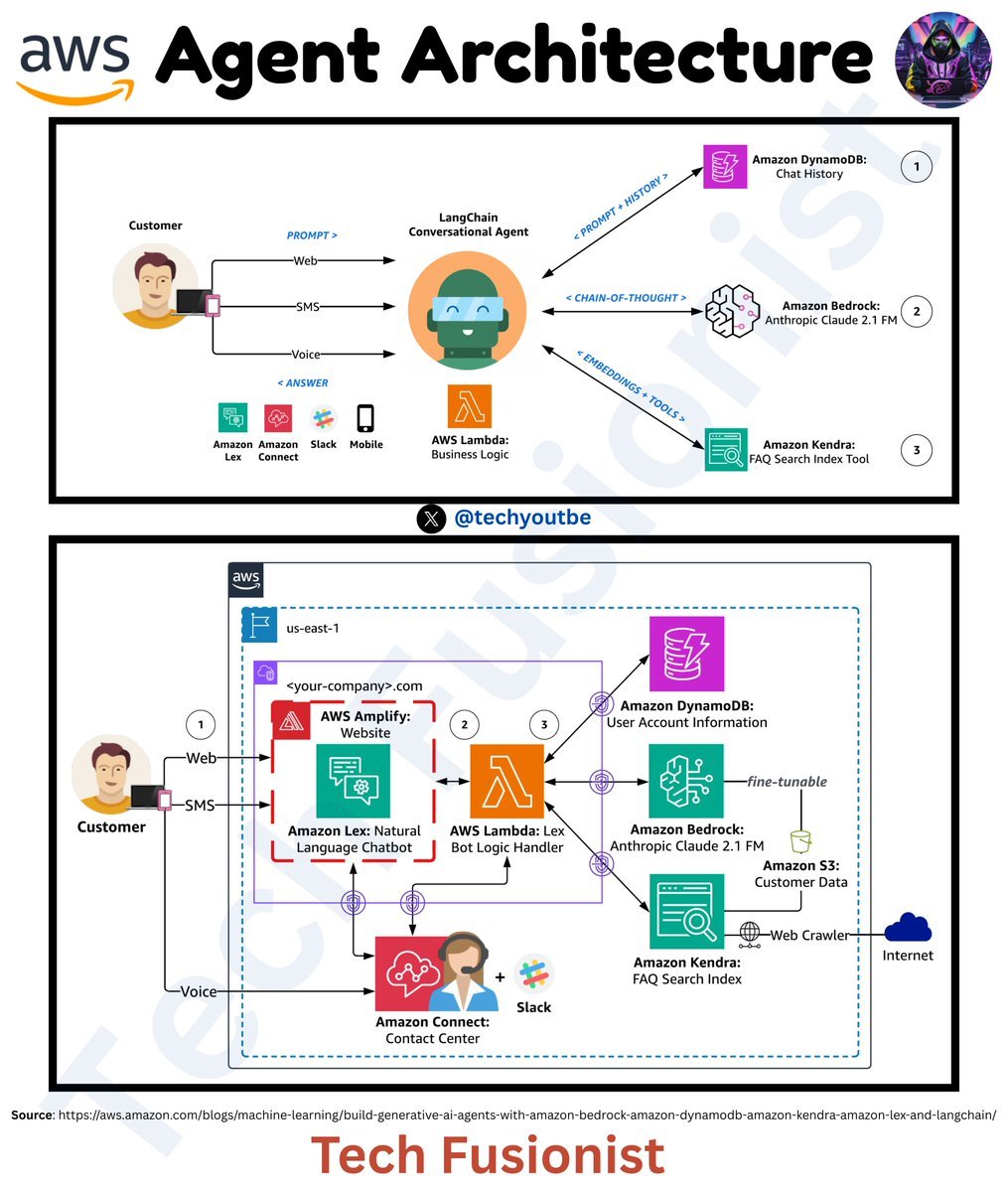 techyoutbe's tweet image. AWS Agent Architecture = From Simple Chatbots to AI Agent 👇👇
