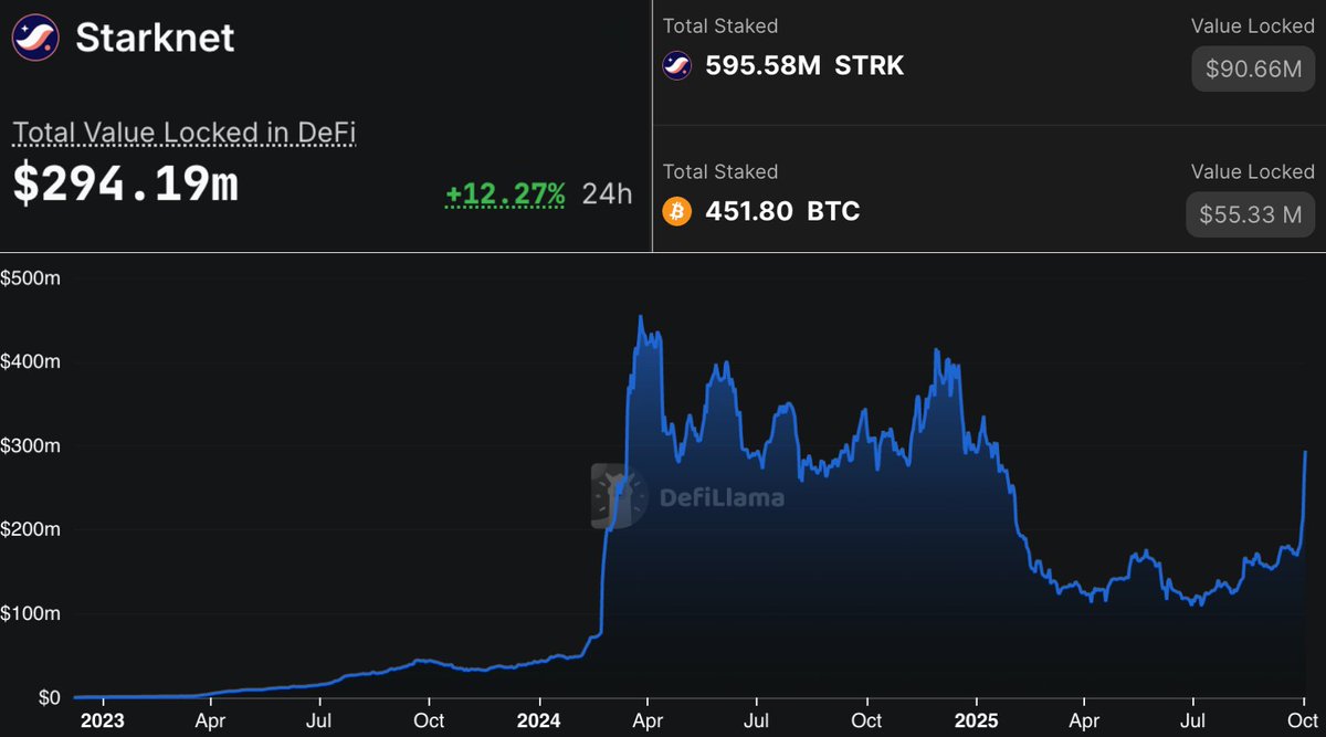 BTCFi has pushed <a href="/Starknet/">Starknet (BTCFi arc)</a>’s DeFi TVL close to $300M, and it keeps growing every single day 📈