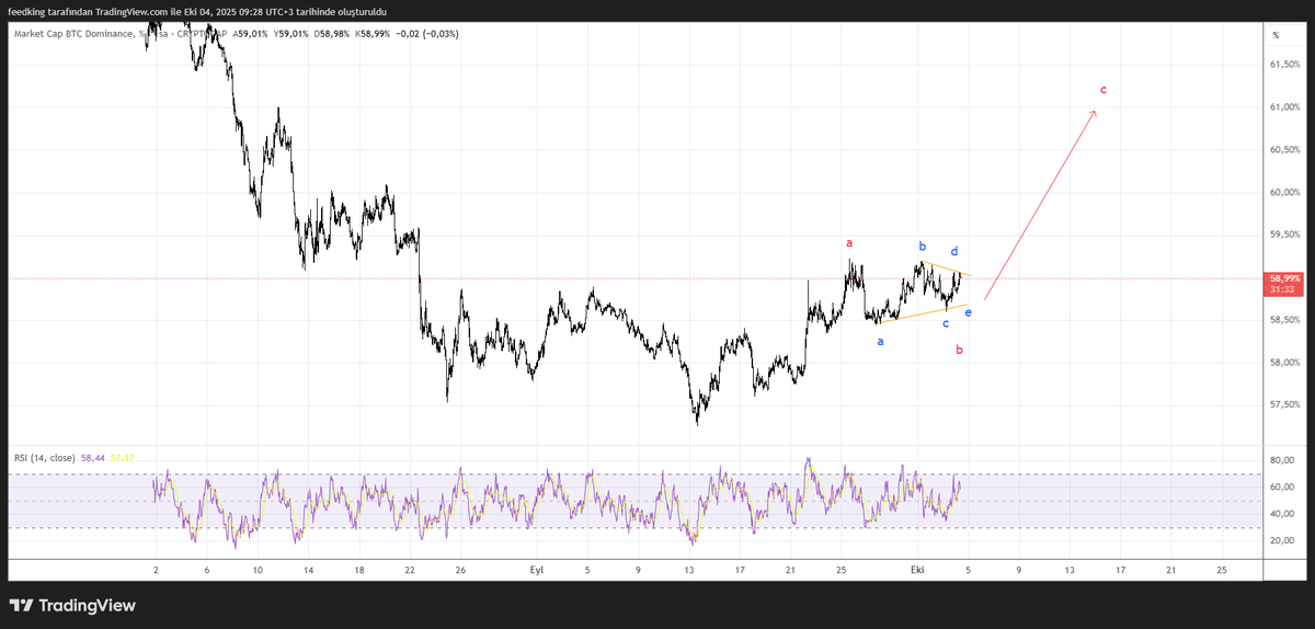 #btc.d altcoinleri son bir düşüş dalgası bekliyor. dominans geri alımın c ayağı hafta başında başlayabilir genelde pazartesileri kanlı başlıyor kriptoda...  bu grafik gerçekten önemli btc çıkarak da dominans yükselebilir ama bu çok nadir oluyor. genelde altlar düşerek yükseliyor.