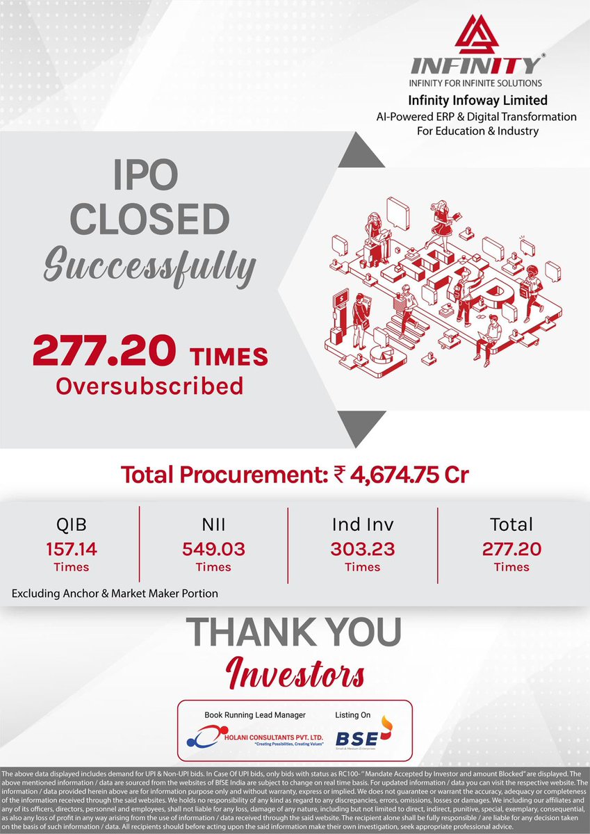 InfinityInfoway's tweet image. Infinity Infoway IPO Concludes with Overwhelming Support

Book Running Lead Manager: Holani Consultants Private Limited

Registrar: Bigshare Services Private Limited

🔗For More Details Click Here:
bseindia.com/markets/public…

#InfinityIPO #EducationERP #ITCompanyIPO #IPO2025
