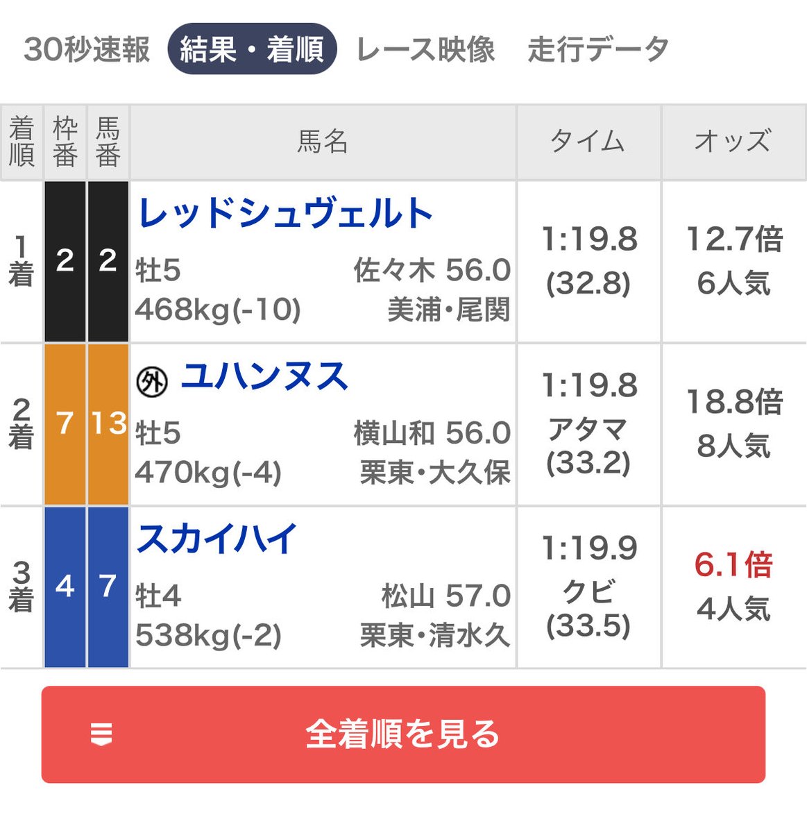 catchthe0805's tweet photo. ◎レッドシュヴェルト
6人気1着！！！！💓

相手の穴馬もしっかり
ユハンヌス
スカイハイ

馬券の狙い方も完璧でした･:*+.\(( °ω° ))/.:+💓
参考にされた方おめでとう御座います！！ https://t.co/PEbHhIsh8z