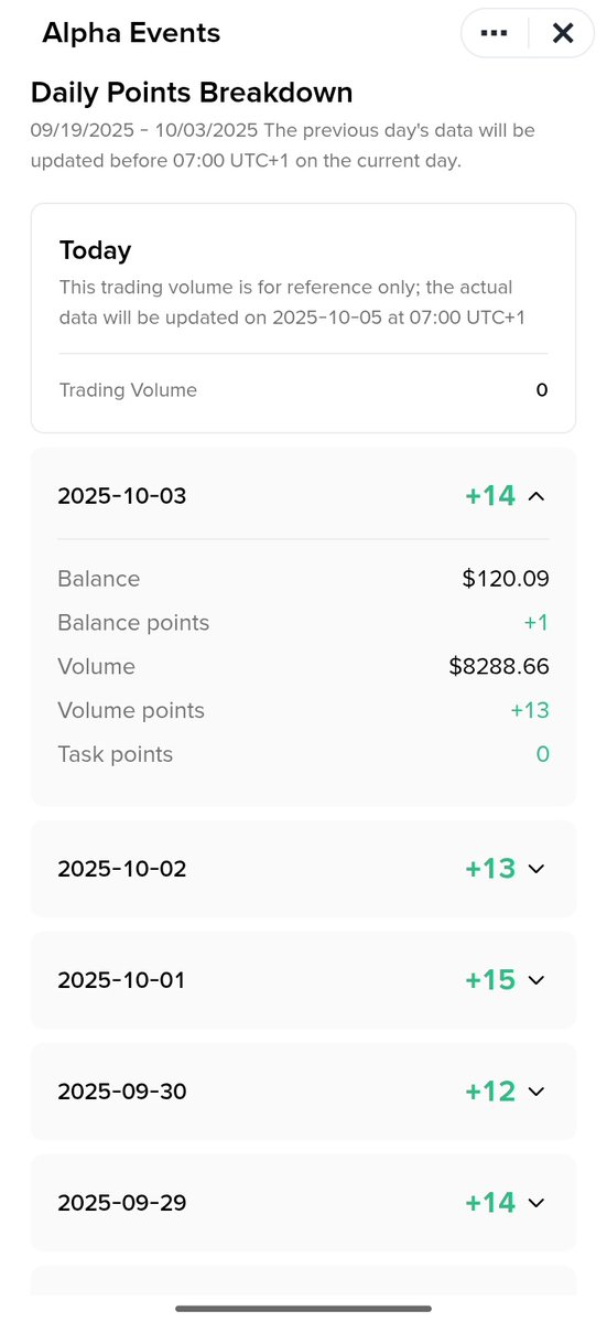 w3b3chris's tweet image. GM CT.
Another day on Binance alpha (DAY 6)

You don&apos;t need much to join the ALPHAS.
I&apos;m still yet to decide. Video guide or thread?