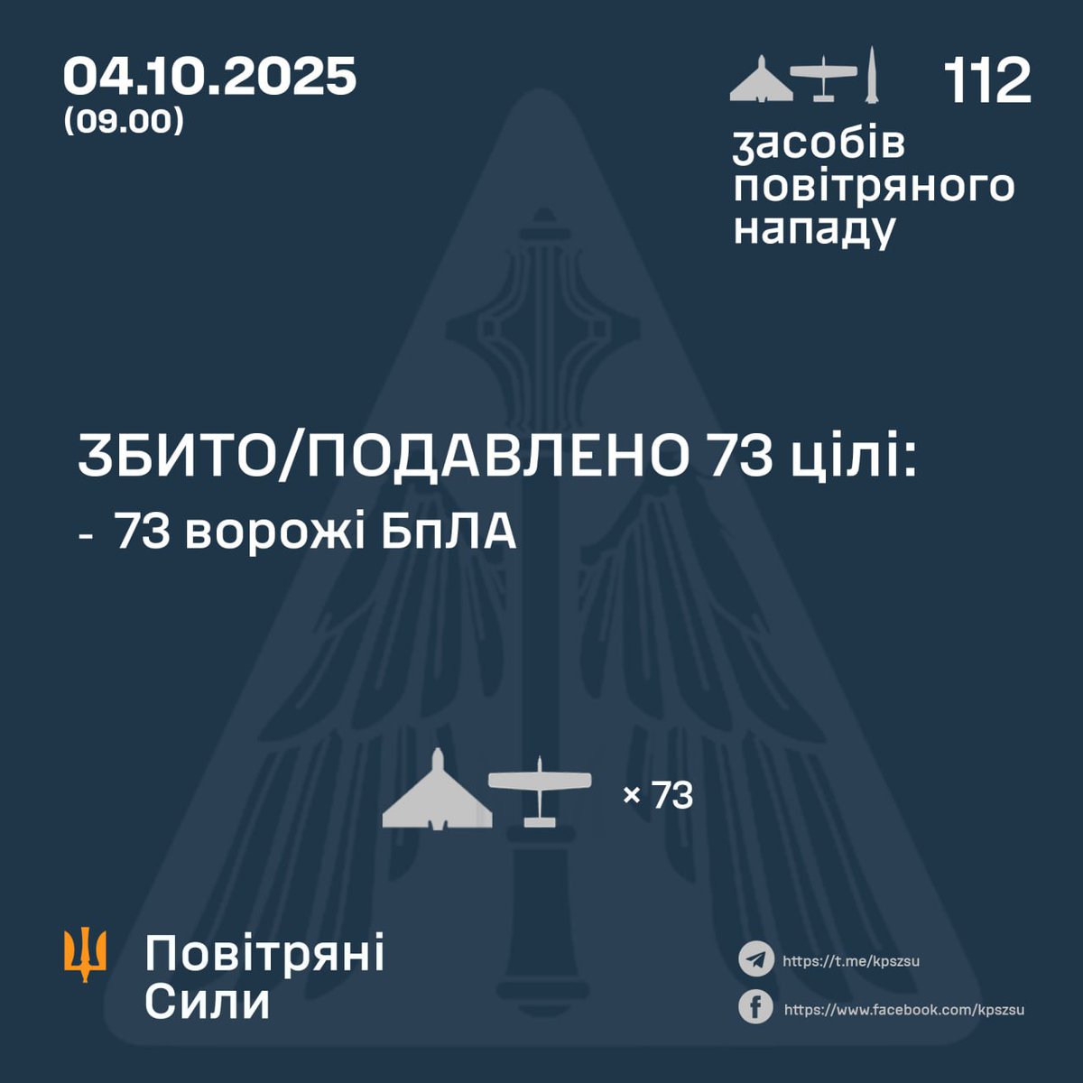AndySch64494719's tweet photo. Die ukrainische Flugabwehr meldet 👇👇 https://t.co/g8Q06Wdm7E