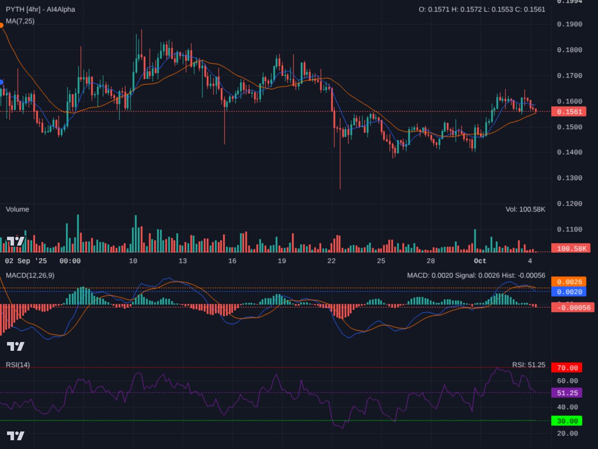Ai4Alpha's tweet image. $PYTH rejected $0.16 resistance. MACD bearish cross &amp;amp; RSI cooling suggest pullback. Watch $0.15 support; break below targets $0.14. Need to reclaim $0.16 for bullish reversal. Short-term bearish bias. Confidence 6/10. Always manage risk! #PYTH #Crypto