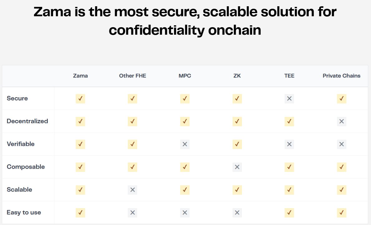 Zama – Khi bảo mật và tốc độ cùng song hành trên blockchain
Nếu bạn từng nghĩ rằng các giải pháp bảo mật on-chain luôn phải đánh đổi giữa tính an toàn, tốc độ và sự tiện dụng, thì Zama có thể khiến bạn thay đổi suy nghĩ đó.
Nhìn vào bảng so sánh này, mình